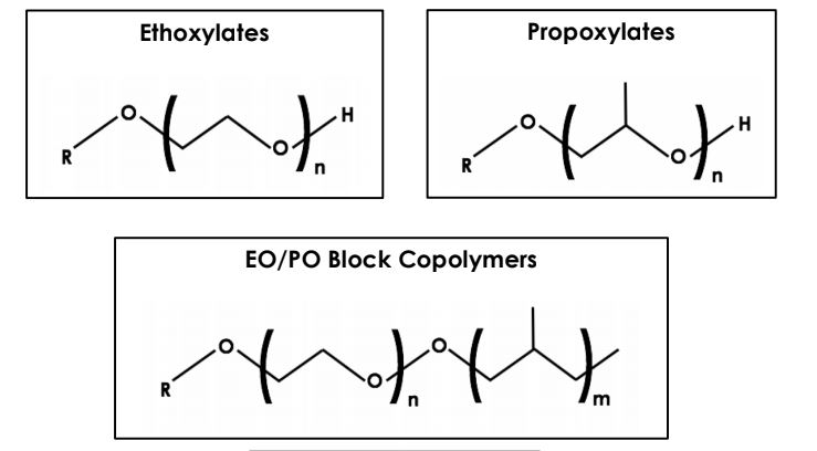Alkoxylation process is chemical process where in alkylene Oxides such as ethylene oxide, Propylene Oxide and butylene oxide are added in blockwise or randomly to hydrophobes to produce alkoxylates.